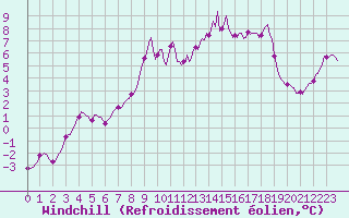 Courbe du refroidissement olien pour Beaumont du Ventoux (Mont Serein - Accueil) (84)