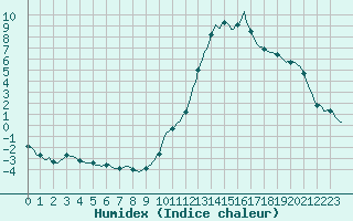 Courbe de l'humidex pour Saint-Paul-des-Landes (15)