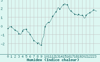 Courbe de l'humidex pour Cernay-la-Ville (78)