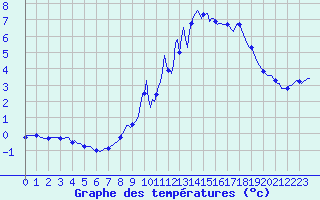 Courbe de tempratures pour Montrodat (48)