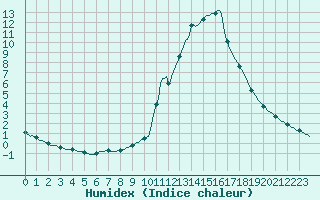 Courbe de l'humidex pour Potes / Torre del Infantado (Esp)