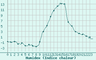 Courbe de l'humidex pour Champtercier (04)