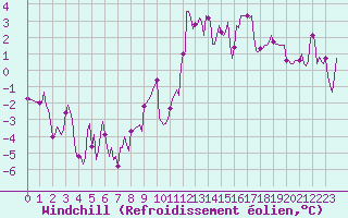 Courbe du refroidissement olien pour Saint-Vrand (69)