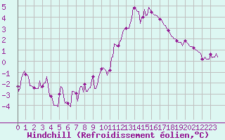 Courbe du refroidissement olien pour Thurey (71)