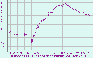 Courbe du refroidissement olien pour Romorantin (41)