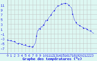 Courbe de tempratures pour Sallanches (74)