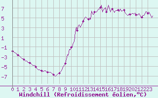 Courbe du refroidissement olien pour Voinmont (54)