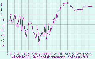 Courbe du refroidissement olien pour Nonaville (16)