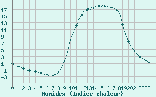 Courbe de l'humidex pour Voinmont (54)