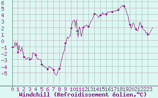 Courbe du refroidissement olien pour Mirebeau (86)
