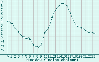 Courbe de l'humidex pour La Meyze (87)