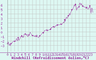 Courbe du refroidissement olien pour Bois-de-Villers (Be)