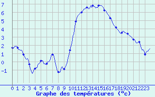 Courbe de tempratures pour Puissalicon (34)