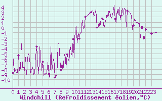 Courbe du refroidissement olien pour Beaumont du Ventoux (Mont Serein - Accueil) (84)