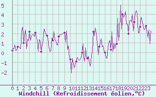 Courbe du refroidissement olien pour Saint-Yrieix-le-Djalat (19)