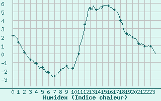 Courbe de l'humidex pour Kernascleden (56)