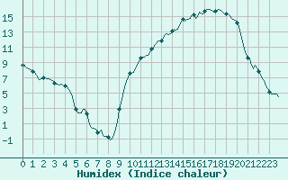 Courbe de l'humidex pour Anglars St-Flix(12)