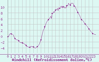 Courbe du refroidissement olien pour Saffr (44)