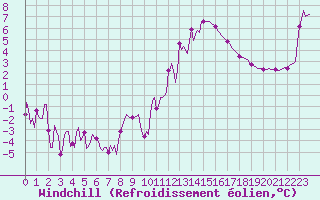 Courbe du refroidissement olien pour Frontenay (79)