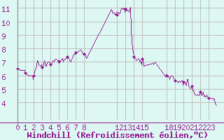 Courbe du refroidissement olien pour Evreux (27)