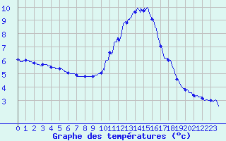 Courbe de tempratures pour Millau - Soulobres (12)