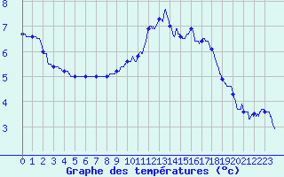 Courbe de tempratures pour Pontarion (23)