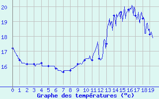 Courbe de tempratures pour Le Houga (32)