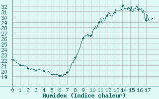 Courbe de l'humidex pour Ille-sur-Tet (66)