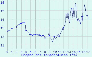 Courbe de tempratures pour Lormes (58)