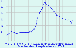 Courbe de tempratures pour Dijon / Longvic (21)
