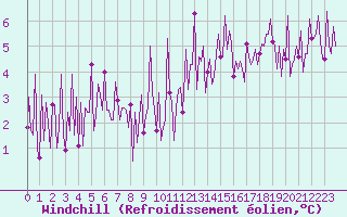 Courbe du refroidissement olien pour Mouilleron-le-Captif (85)