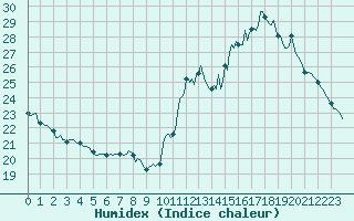 Courbe de l'humidex pour Cabestany (66)