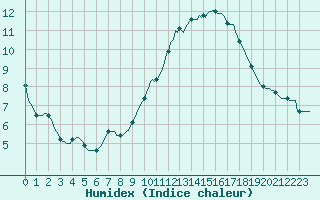 Courbe de l'humidex pour Douzens (11)