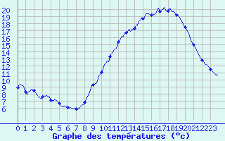 Courbe de tempratures pour Fameck (57)