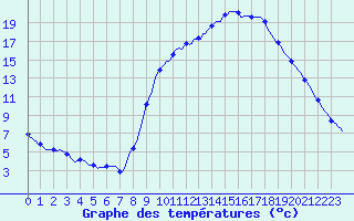 Courbe de tempratures pour Thoiras (30)