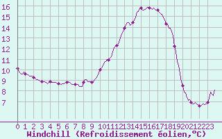 Courbe du refroidissement olien pour Douelle (46)
