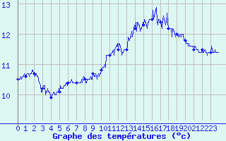 Courbe de tempratures pour Cap de la Hague (50)