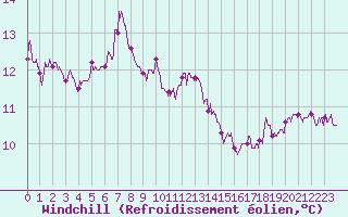 Courbe du refroidissement olien pour Le Talut - Belle-Ile (56)