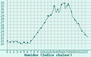 Courbe de l'humidex pour Charleville-Mzires / Mohon (08)