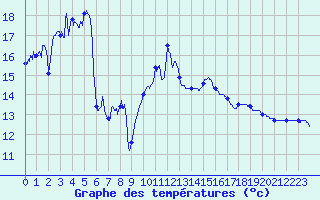 Courbe de tempratures pour Ile Rousse (2B)