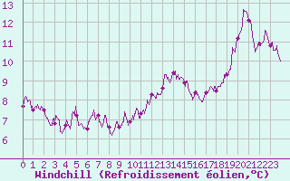 Courbe du refroidissement olien pour Paris - Montsouris (75)