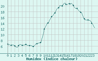 Courbe de l'humidex pour Mouilleron-le-Captif (85)