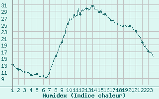 Courbe de l'humidex pour Saint-Antonin-du-Var (83)