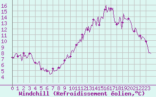 Courbe du refroidissement olien pour Castres-Nord (81)