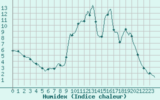 Courbe de l'humidex pour La Lande-sur-Eure (61)