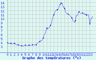 Courbe de tempratures pour Lans-en-Vercors (38)