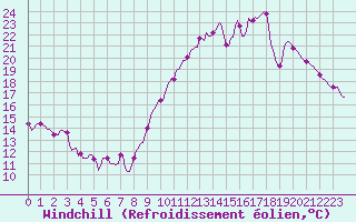 Courbe du refroidissement olien pour Chatelaillon-Plage (17)