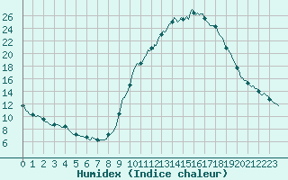 Courbe de l'humidex pour Saint-Michel-d'Euzet (30)