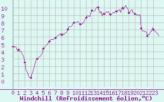 Courbe du refroidissement olien pour Mirebeau (86)