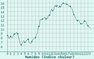 Courbe de l'humidex pour Anse (69)